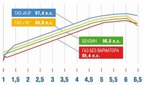 Варіатор випередження запалювання