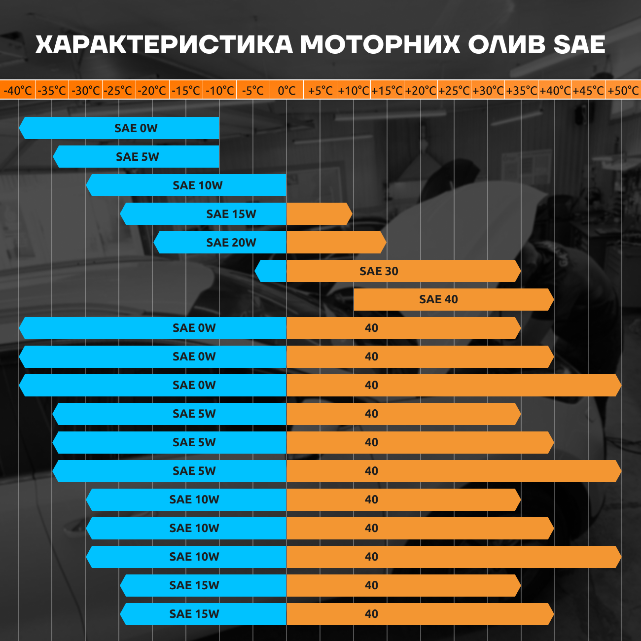 Розшифровка масел SAE