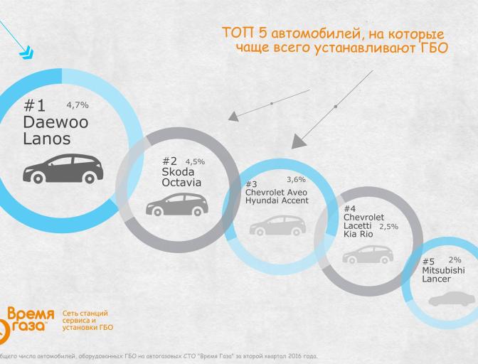 ТОП 5 автомобилей, на которые чаще всего ставят ГБО